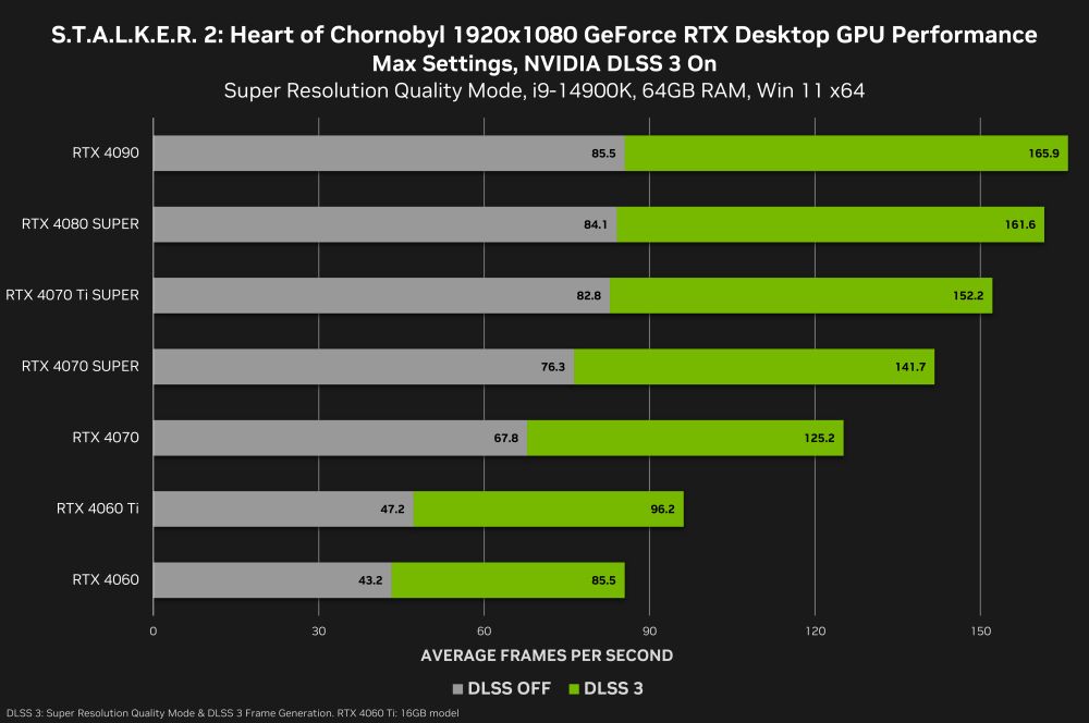 NVIDIA выпустила драйвер GeForce Game Ready 566.14 WHQL с поддержкой S.T.A.L.K.E.R. 2 и Microsoft Flight Simulator 2024