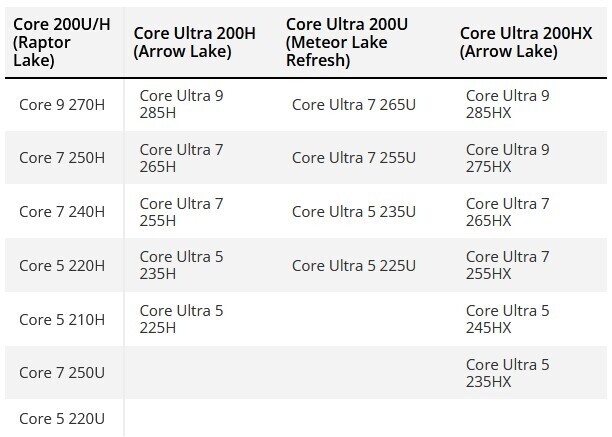 Intel анонсирует 22 мобильных процессора на выставке CES 2025