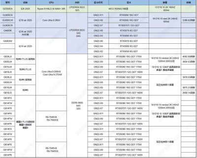 Опубликован список видеокарт GeForce RTX 50-серии для ноутбуков