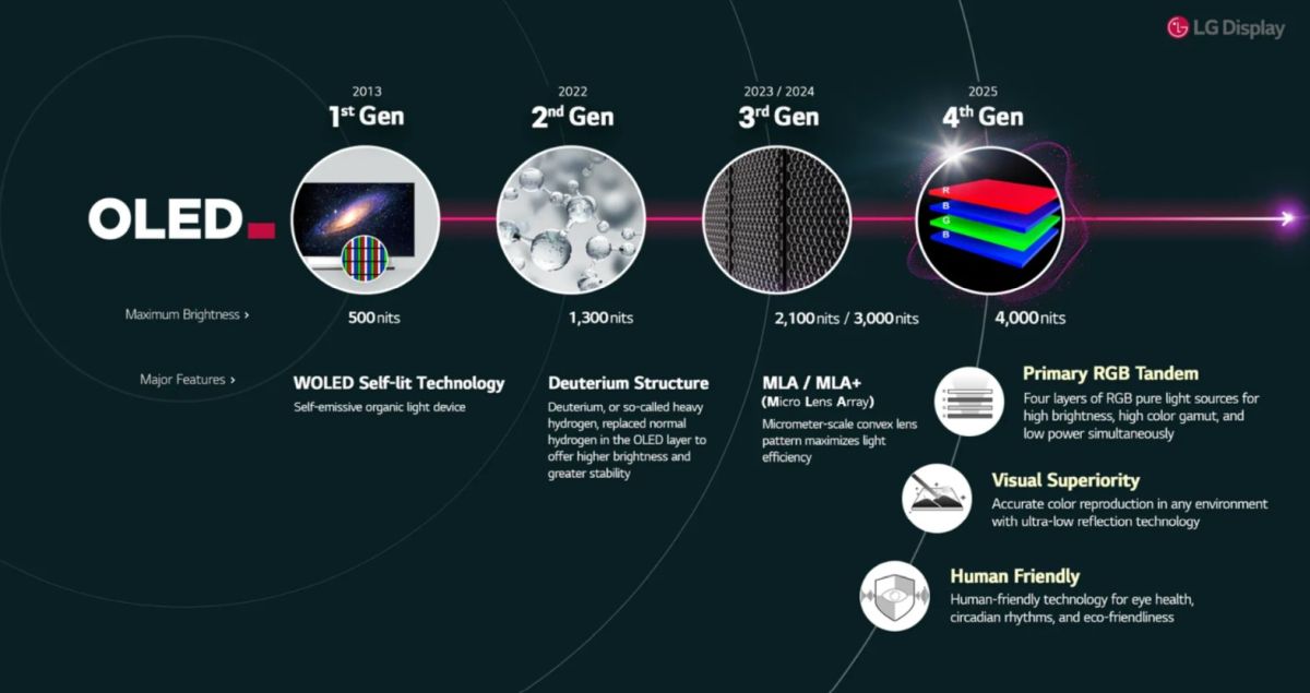 LG представила OLED-панель четвертого поколения с максимальной яркостью 4000 нит