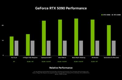 NVIDIA выпустила видеокарту GeForce RTX 5090 (1999$), которая в два раза мощнее RTX 4090