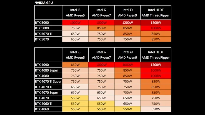 Какой блок питания требуется для ПК, в который установлена high-end видеокарта GeForce RTX 50-серии