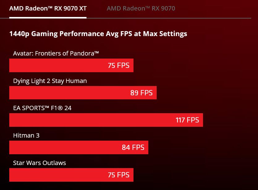 Графическая архитектура AMD RDNA 4 представлена официально: Radeon RX 9070 XT стоит 599$, а RX 9070 — 549$