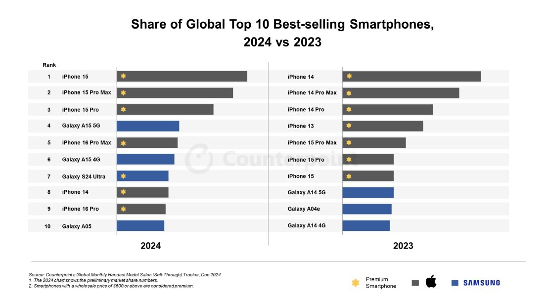 Apple iPhone 15 стал самым продаваемым смартфоном 2024 года