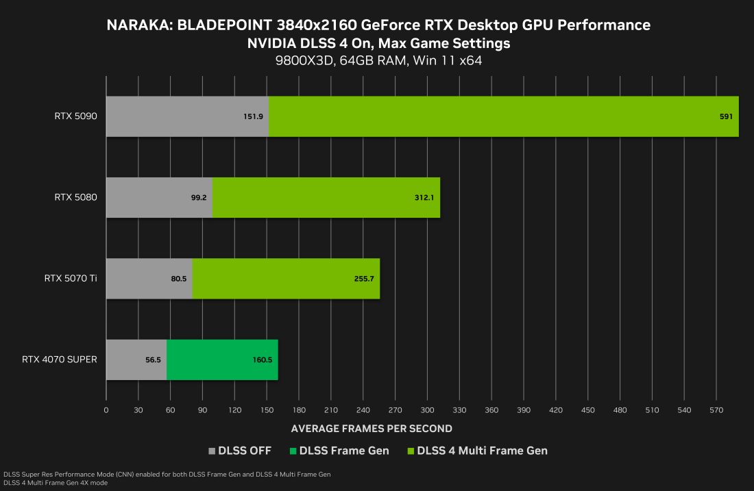 Драйвер GeForce Game Ready 572.60 обеспечивает оптимизированную работу опции DLSS 4 в экшене Naraka: Bladepoint