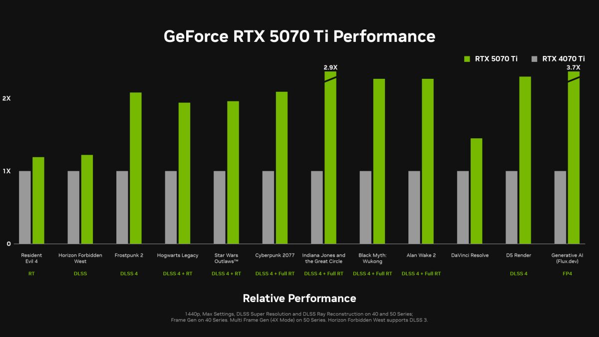 NVIDIA выпустила драйвер GeForce Game Ready 572.47, совместимый с видеокартой RTX 5070 Ti