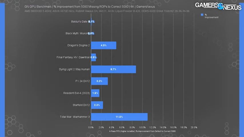 Видеокарту GeForce RTX 5080 с недостающими блоками ROP протестировали в играх