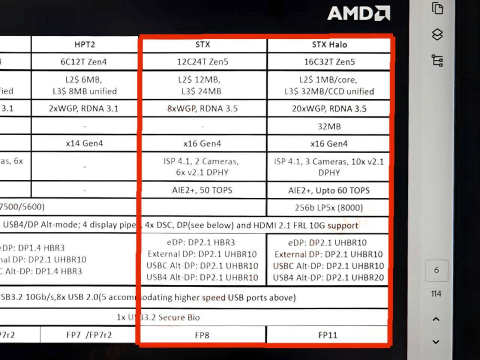 Инсайдеры раскрыли характеристики сразу двух процессоров Ryzen 9050