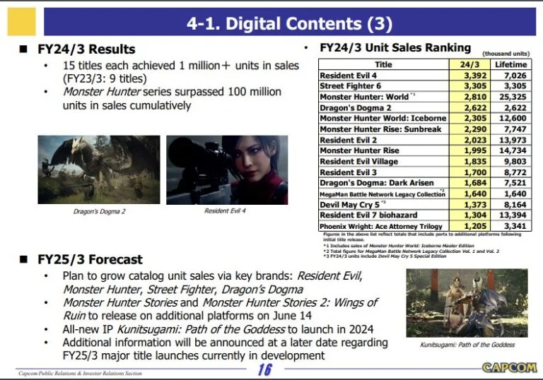 Capcom показала рекордные финансовые результаты за прошедший год