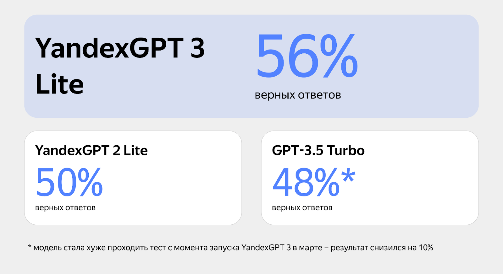 Яндекс представил YandexGPT Lite третьего поколения