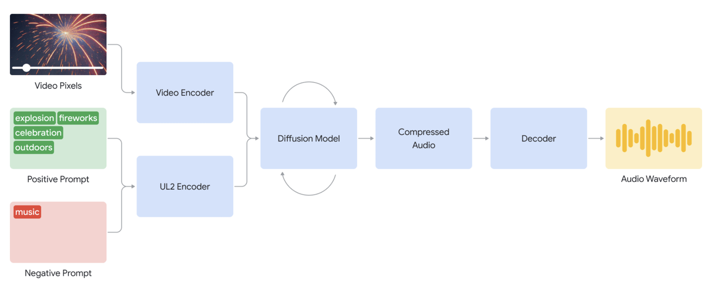 Google DeepMind сможет генерировать музыку и звуки для немых видео