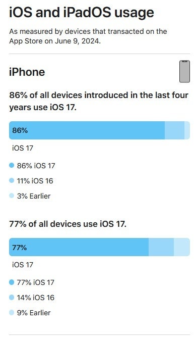 Apple раскрыла последние данные об установках iOS 17 и iPadOS 17