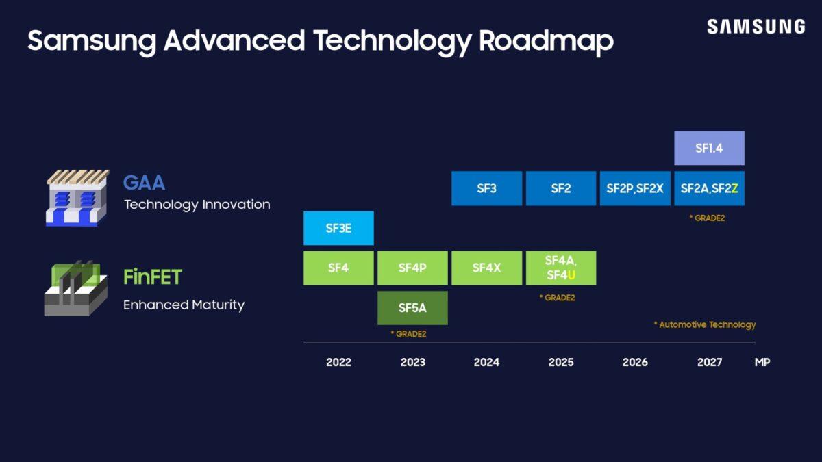 Samsung готовит 2-нм мобильные чипы к 2025 году и 1,4-нм к 2027 году