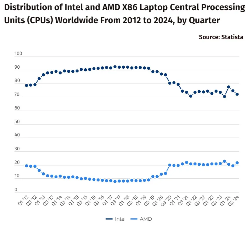 Intel уступает AMD на рынке