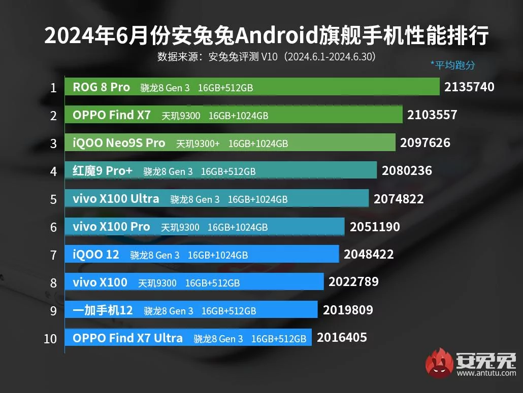 Названы самые мощные Android-смартфоны июня 2024 года