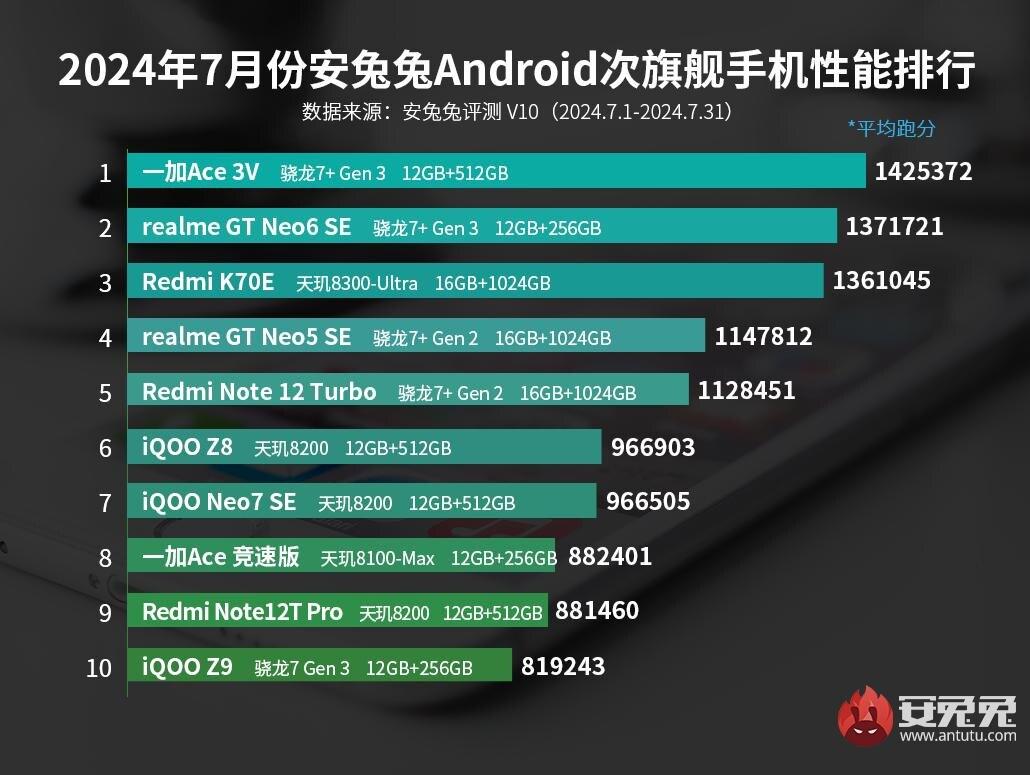 Названы самые мощные смартфоны среднего ценового сегмента июля по версии AnTuTu