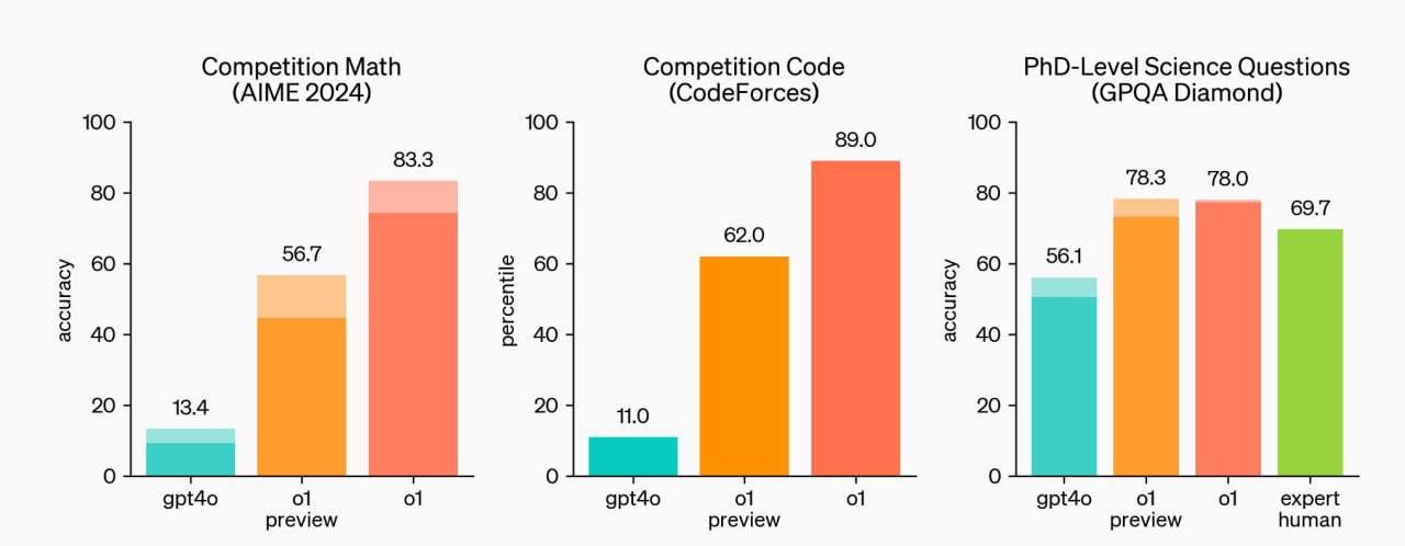 OpenAI представили новую модель  o1. Она в 5 раз умнее GPT-4o