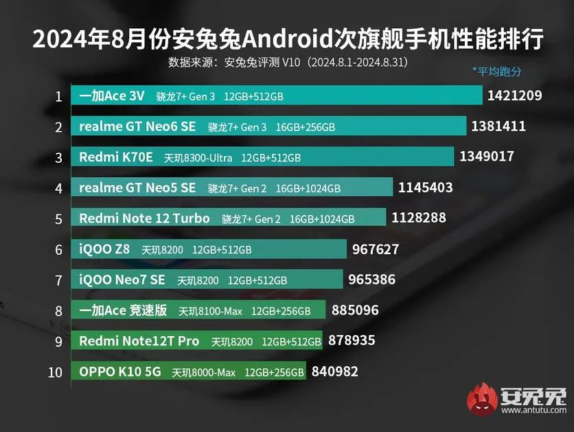 В AnTuTu назвали производительные Android-смартфоны среднего класса за август