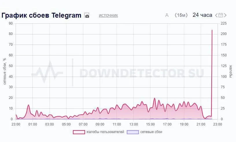 В Telegram снова сбой 24 октября. Не отправляются сообщения