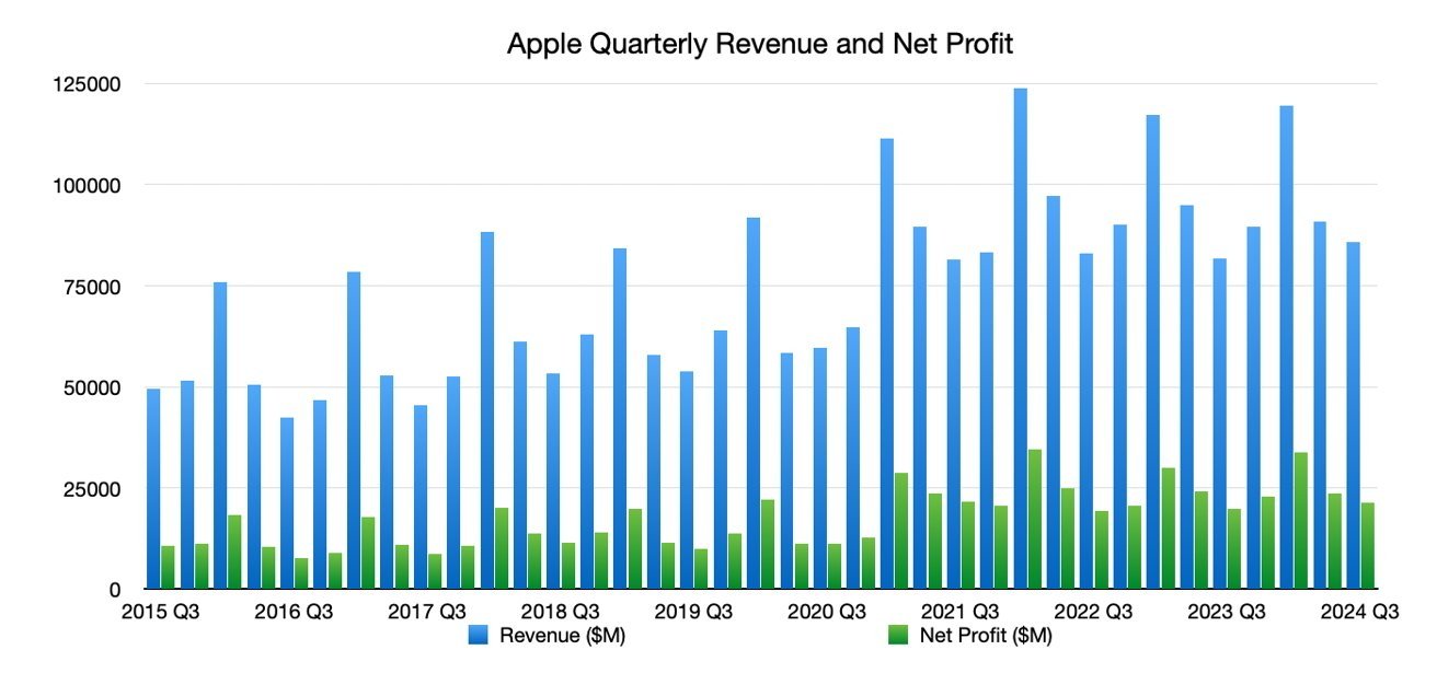 Apple представит финансовые результаты за четвертый квартал 2024 года на Хэллоуин