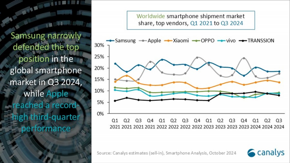 Canalys: Мировой рынок смартфонов вырос на 5%