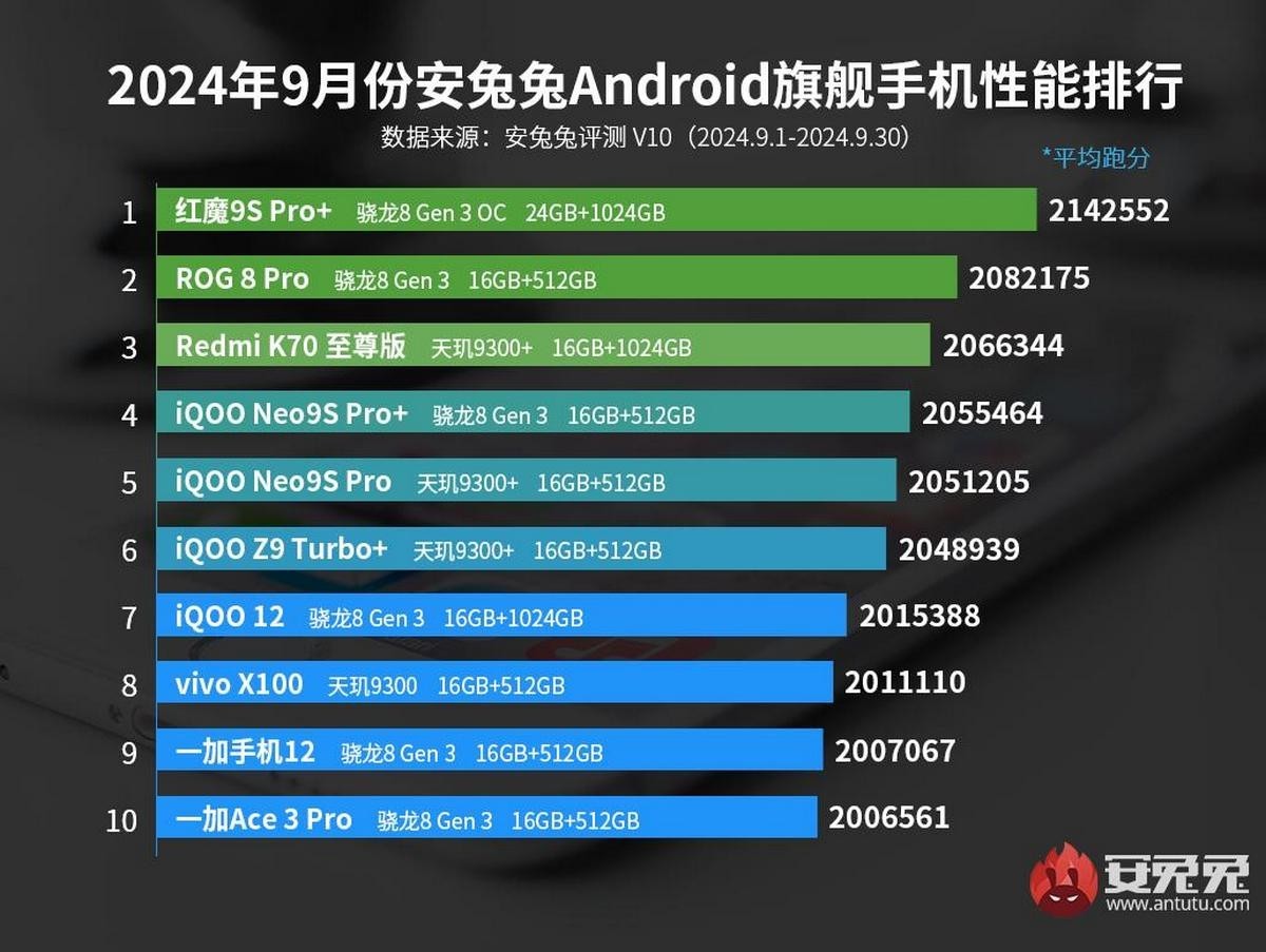 AnTuTu опубликовал рейтинг самых мощных смартфонов сентября