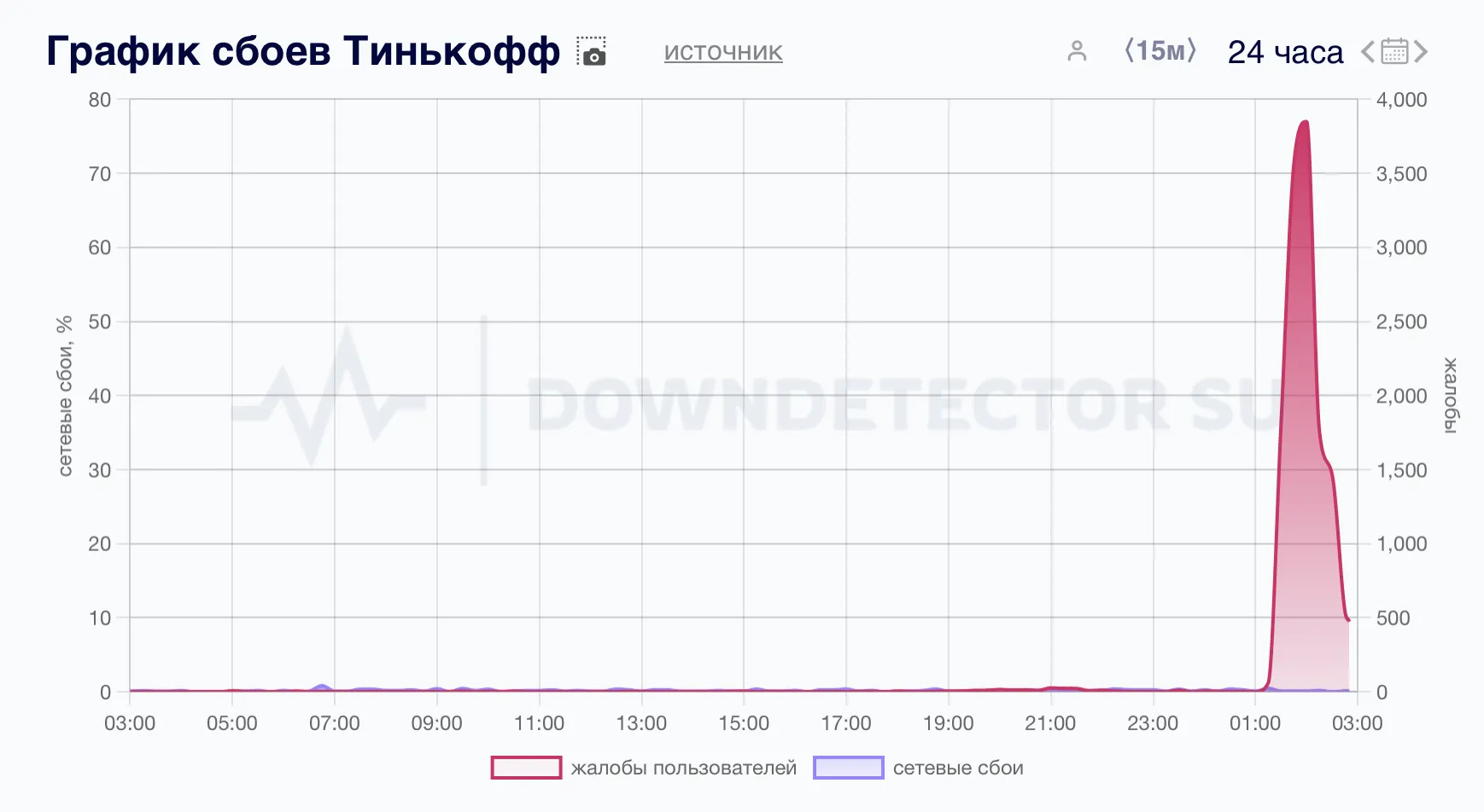 Десятки сервисов перестали работать в России в ночь на 31 октября