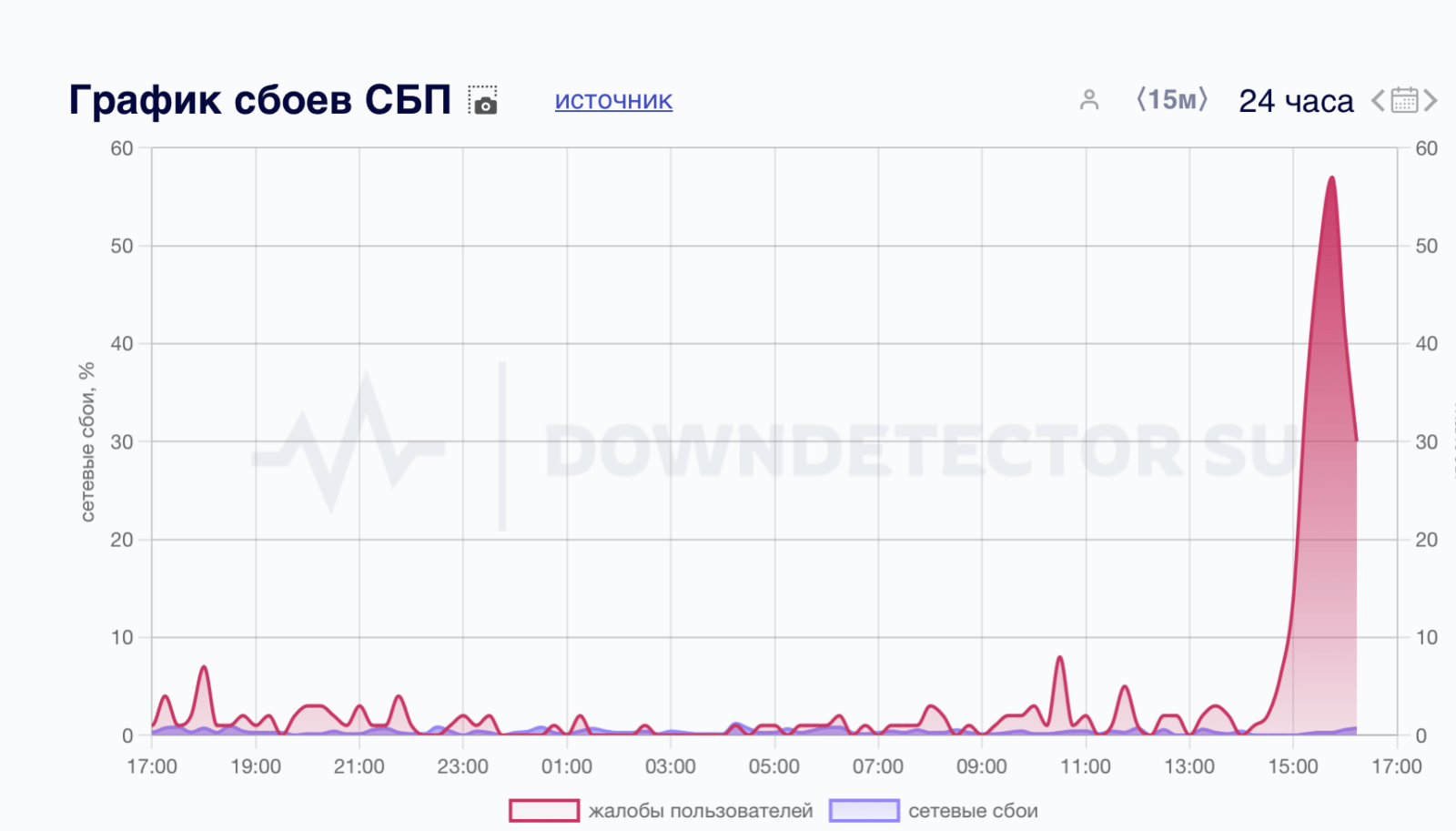 Сбой ВКонтакте, СБП и других сервисов 3 октября