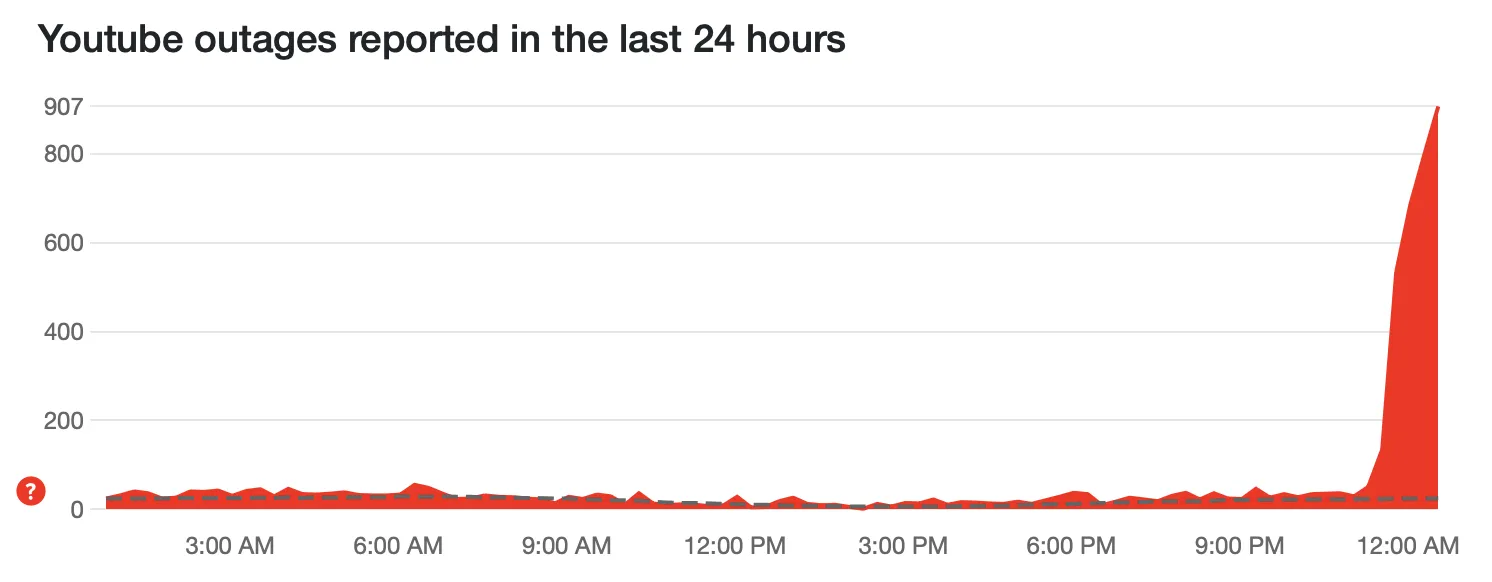 В YouTube масштабный сбой по всему миру