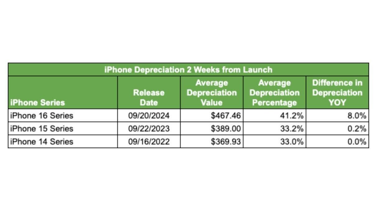 iPhone теряют свою стоимость быстрее Samsung Galaxy