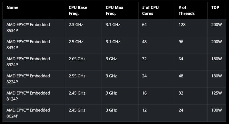 AMD выпустила процессоры EPYC Embedded 8004