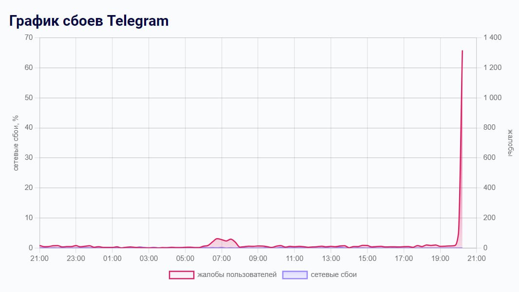 Сбои в Telegram 1 октября 2024 года: не отправляются сообщения