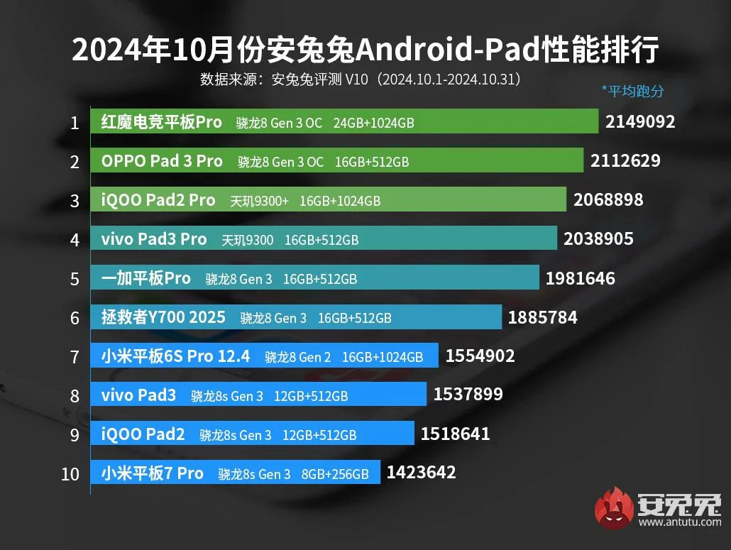 Планшет Red Magic Nova превосходит конкурентов в рейтинге AnTuTu за октябрь 2024 года