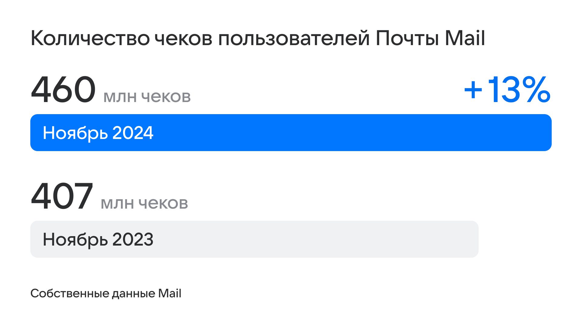 Пользователи Почты Mail совершили более 458 млн покупок в период ноябрьских распродаж