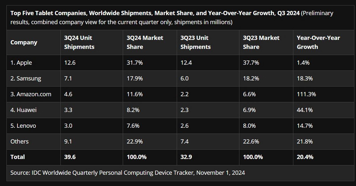 Рынок планшетов вырос на 20% в третьем квартале. Доминирование Apple сокращается