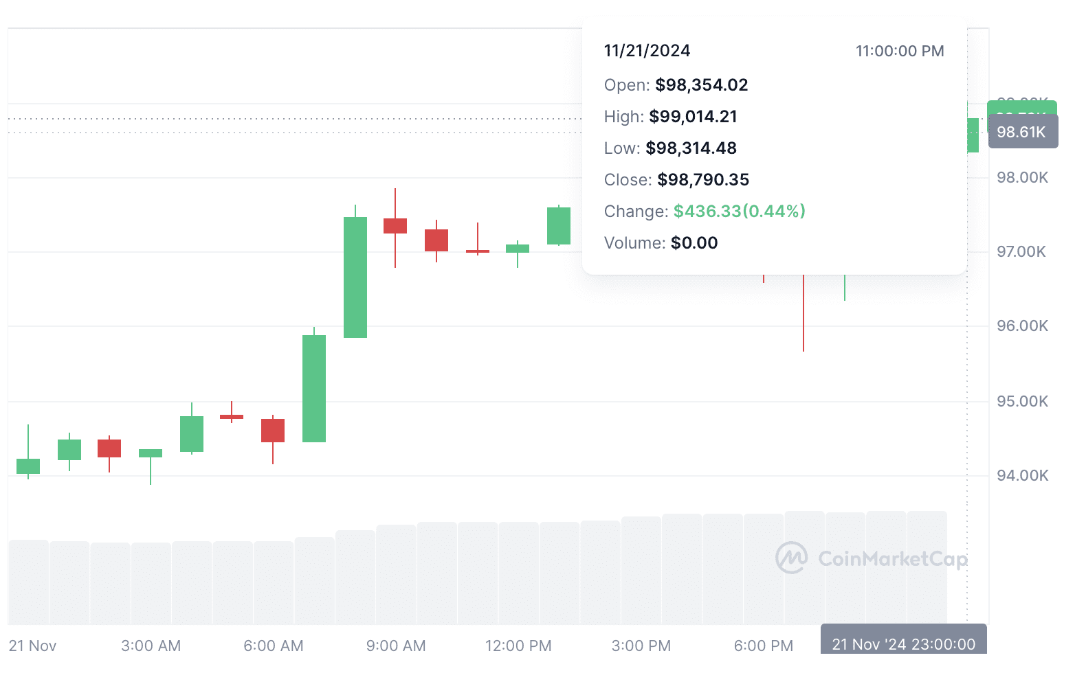 Биткоин впервые превысил $99 000