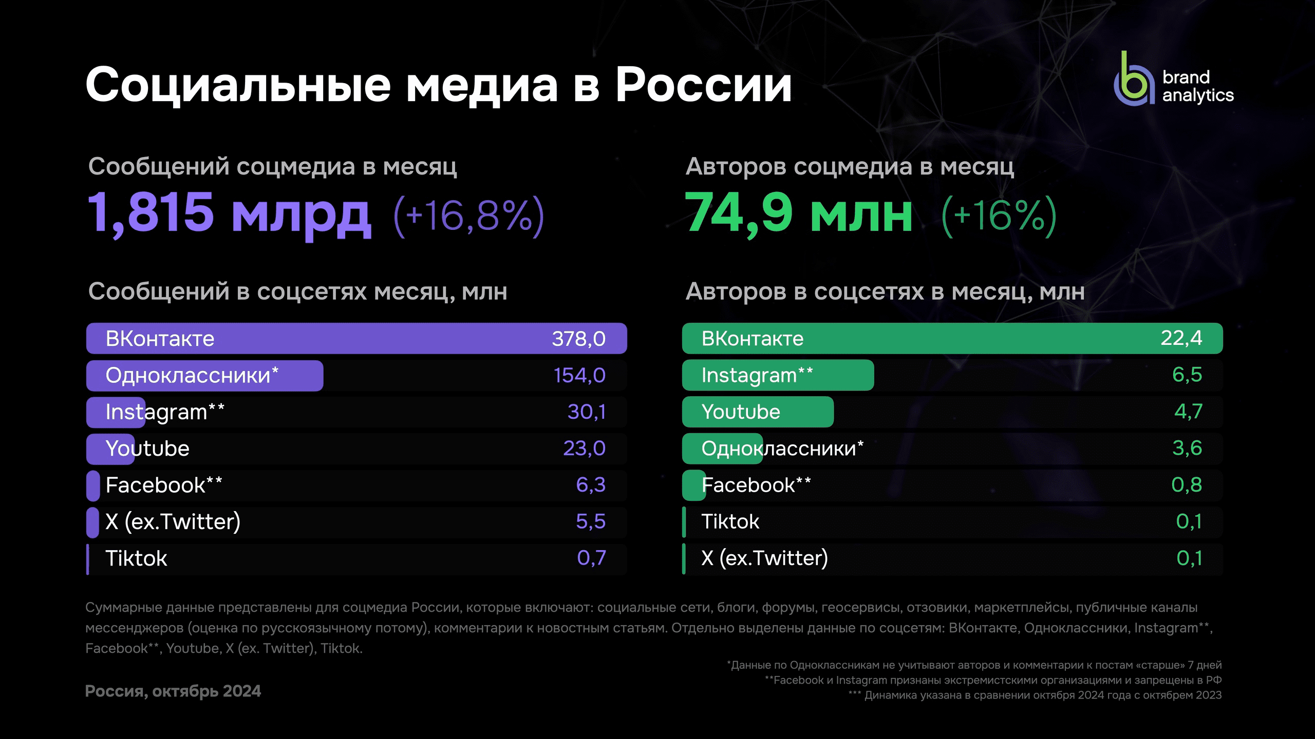 ВКонтакте лидирует по активности пользователей в России