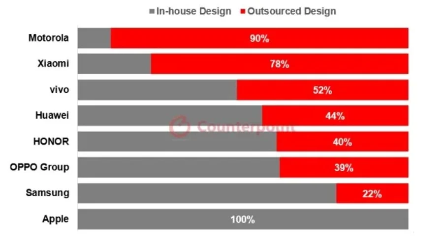 Аутсорсинг в дизайне смартфонов: Motorola, Xiaomi и Vivo среди лидеров