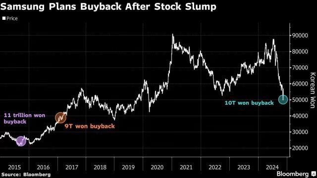 Samsung выкупает акции на $7 миллиардов, чтобы восстановить позиции на рынке