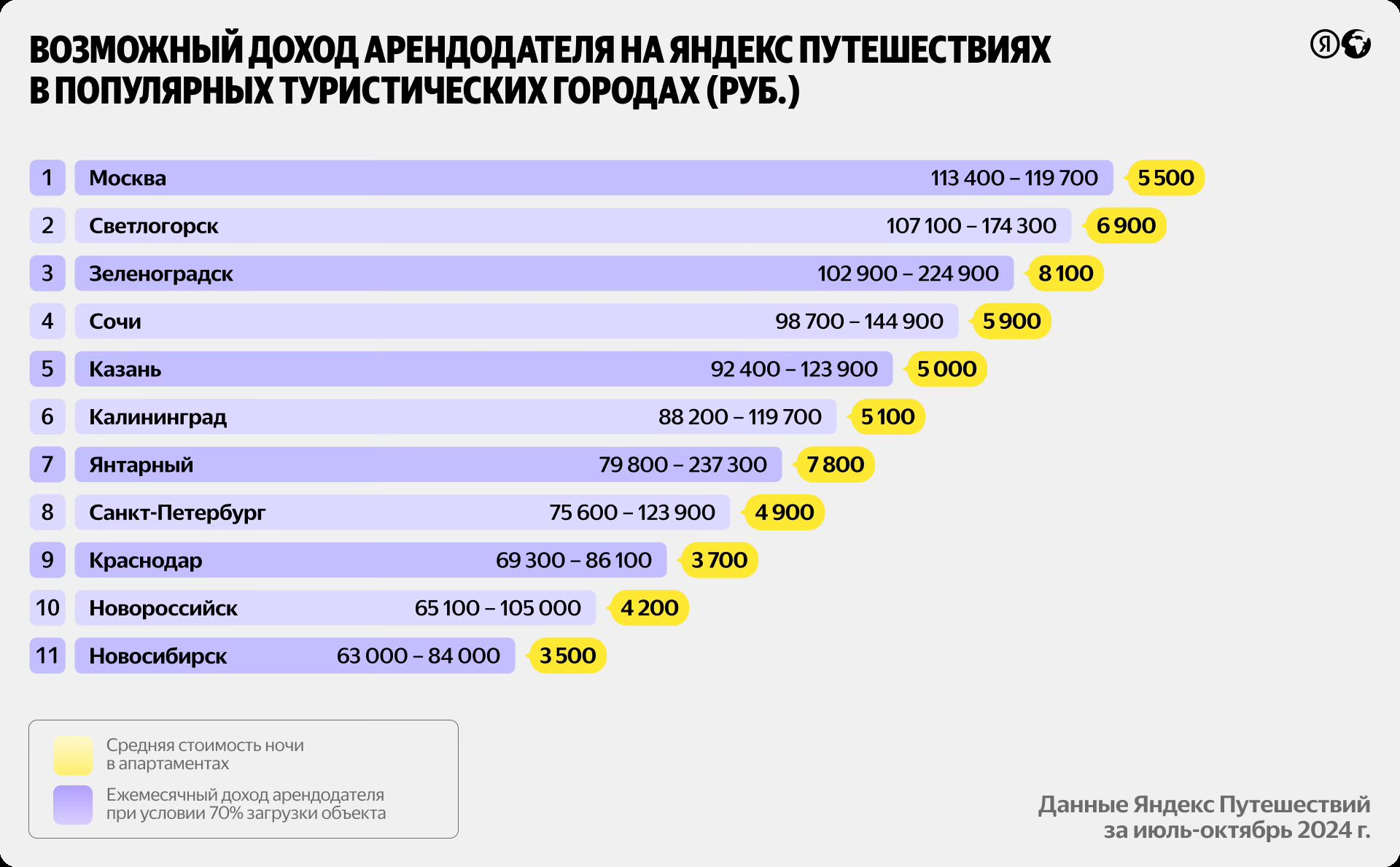 Яндекс Путешествия: арендодатели из крупных городов смогут напрямую подключиться к сервису