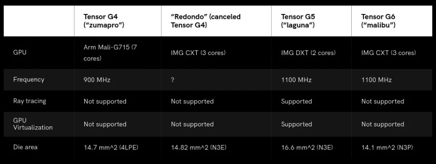 Google оптимизирует новый чип Tensor G6 для повышения эффективности, а не производительности