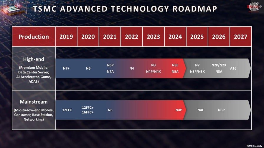 TSMC готовится к производству чипов на 1.4нм с использованием высокоапертурных EUV-машин