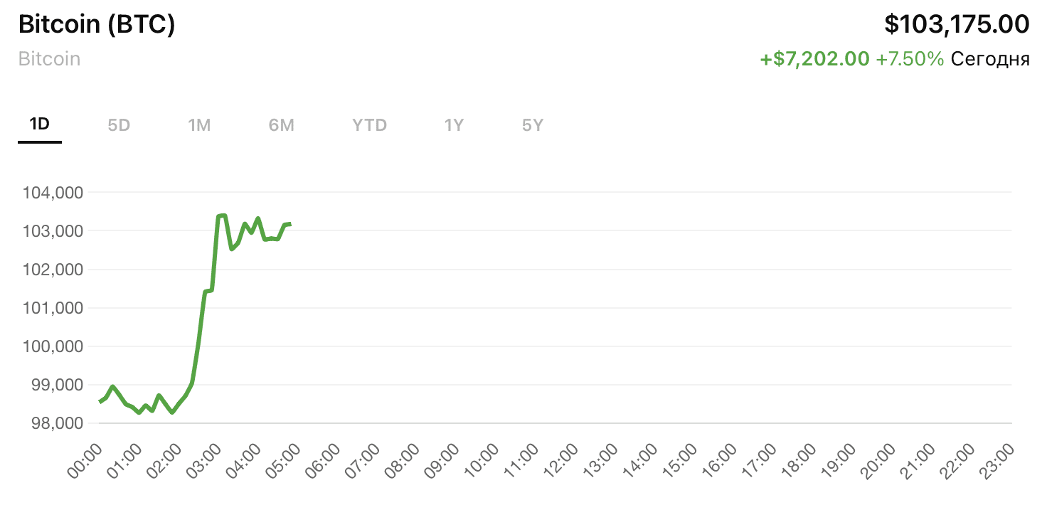 Биткоин впервые превысил $100 000