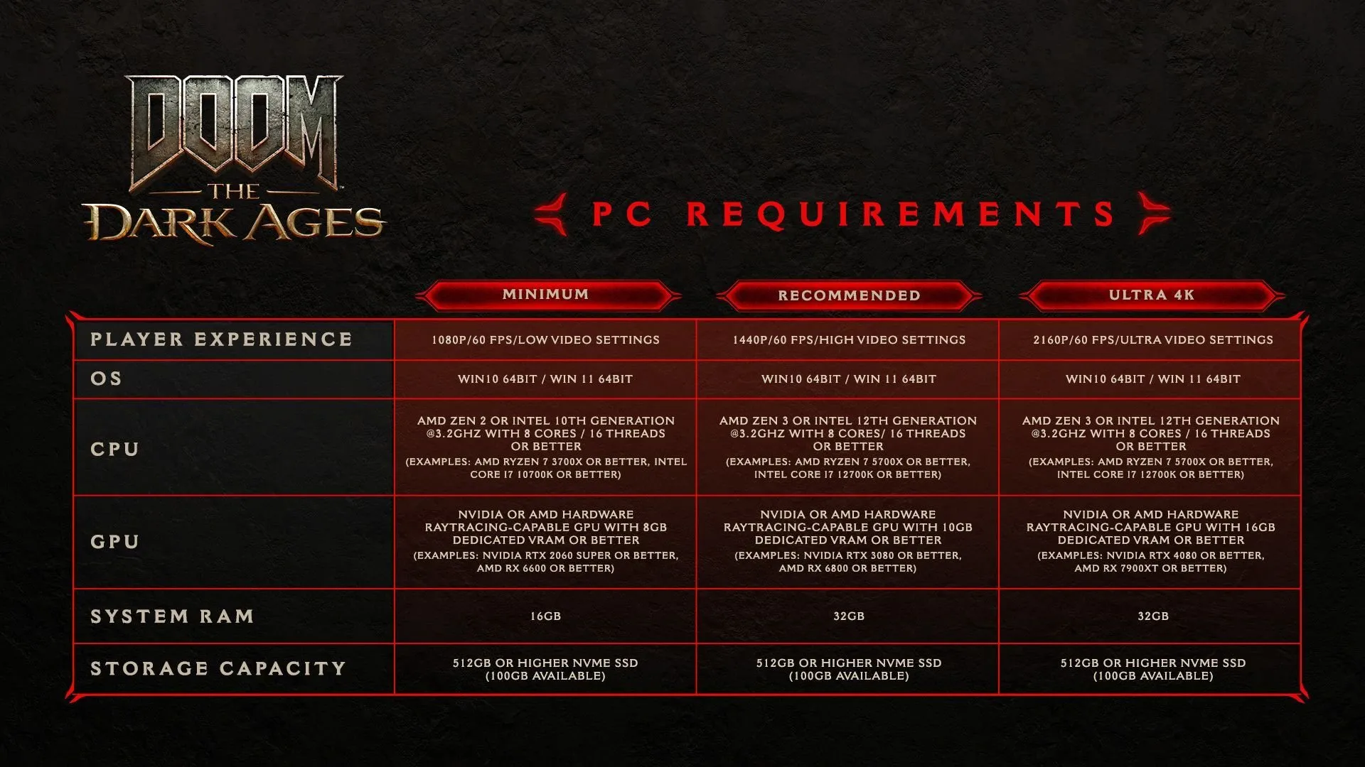 Для Doom: The Dark Ages требует GPU с трассировкой лучей