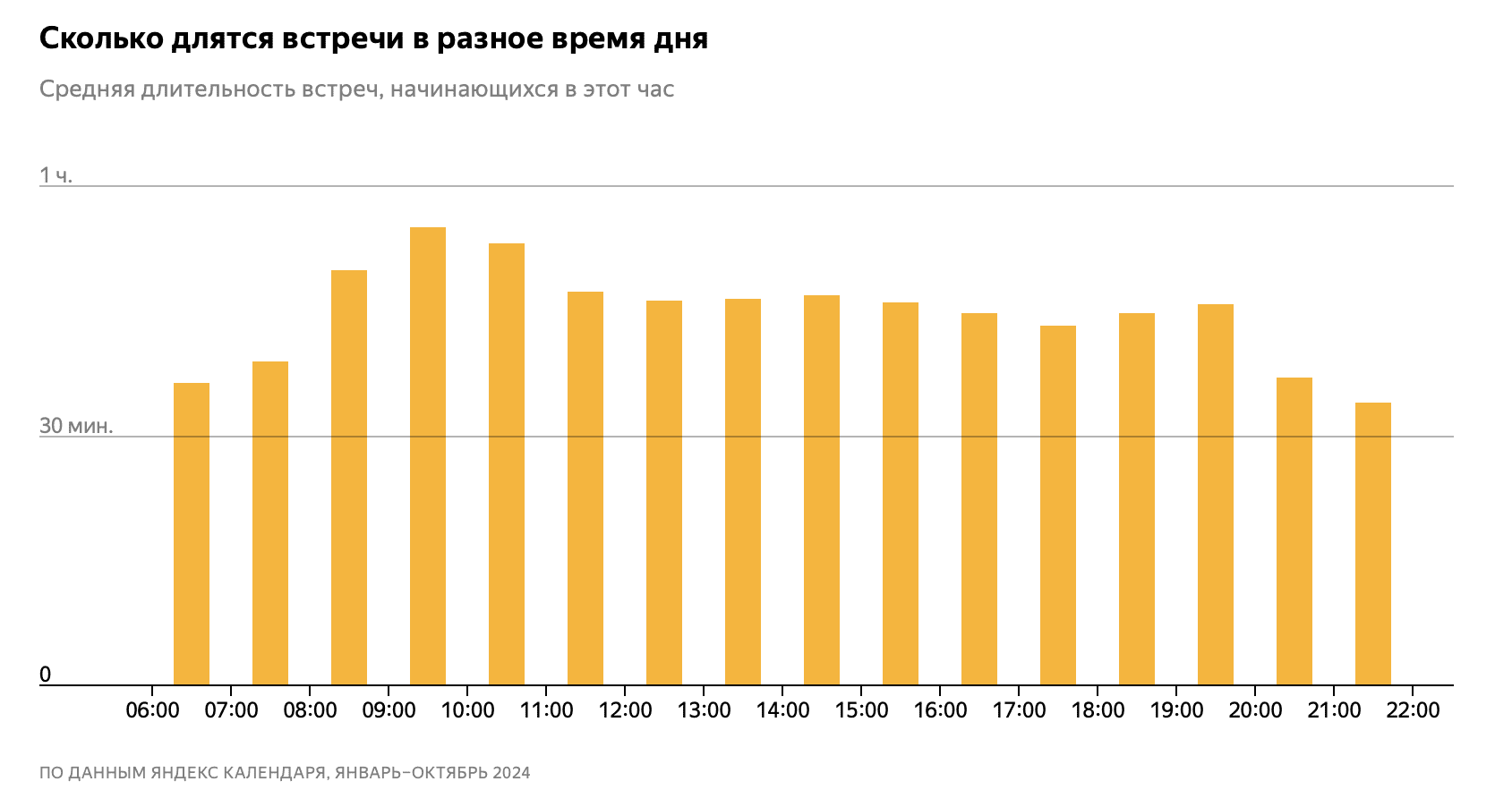 Кто чаще всего проводит рабочие встречи в России Яндекс выяснил любопытные закономерности