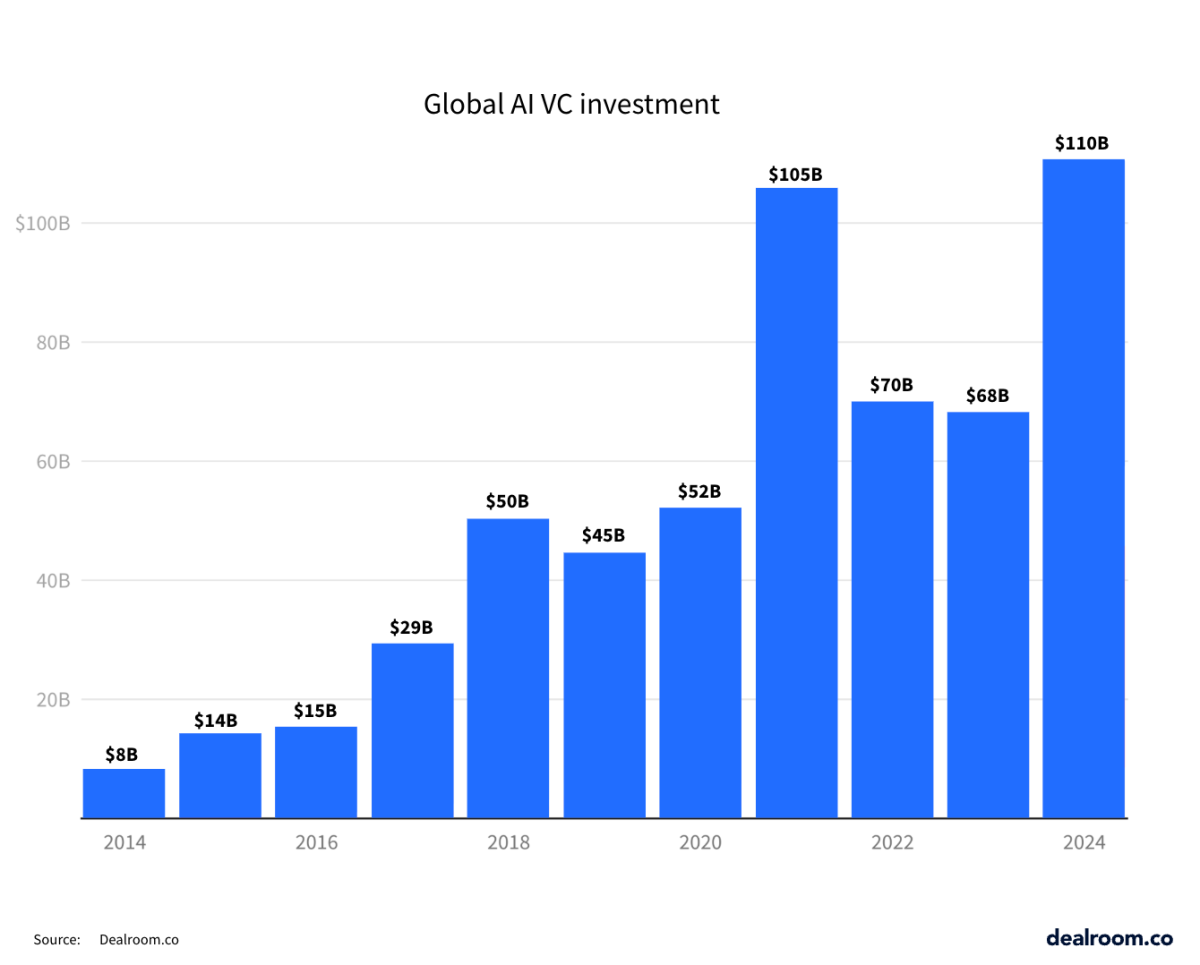 Инвестиции в ИИ выросли на 62% в 2024 году. Финансирование стартапов сократилось на 12%