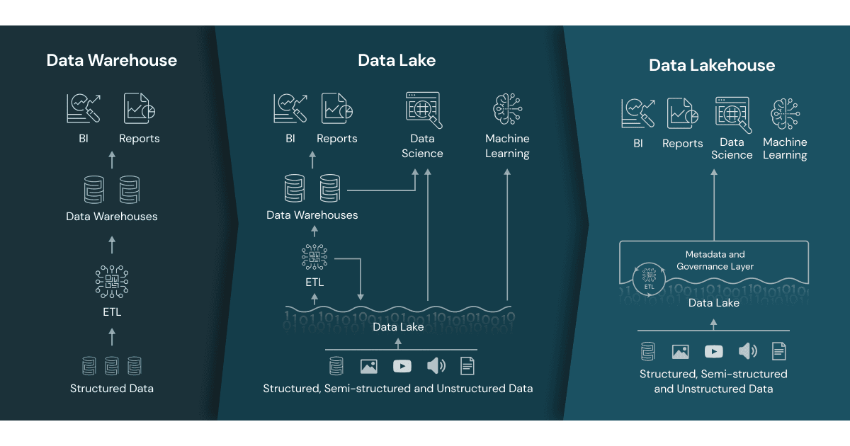 VK Tech запустила первый в России облачный Data Lakehouse