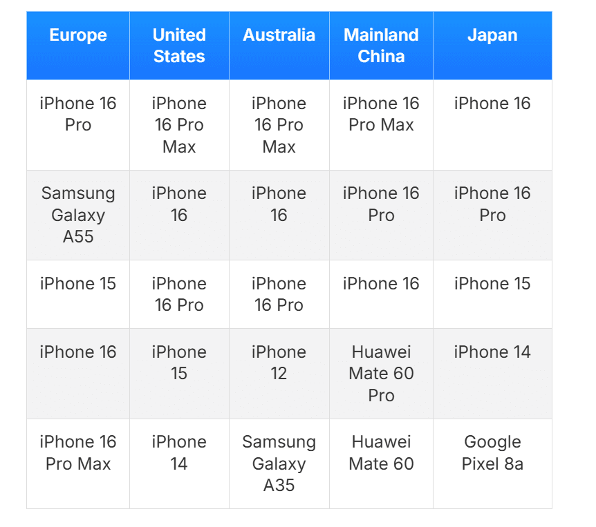 Рынок смартфонов в 2024 году: рост продаж, лидерство Apple и влияние ИИ