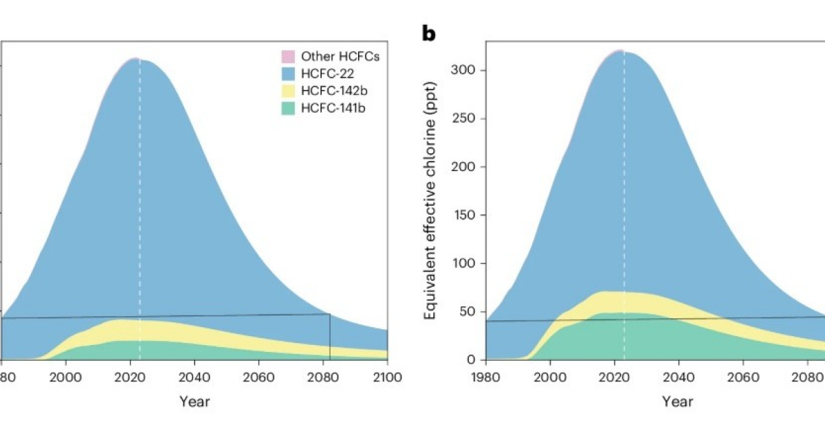 Монреальский протокол снизил парниковый эффект от гидрохлорфторуглеродов быстрее ожидаемого
