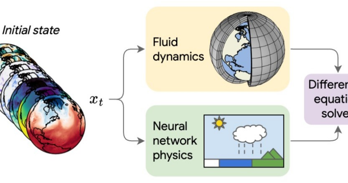 Модель прогноза погоды NeuralGCM позволит тысячекратно сэкономить вычислительные мощности